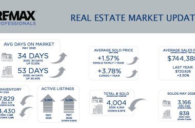 Metro Denver Real Estate Market Update – June 2026