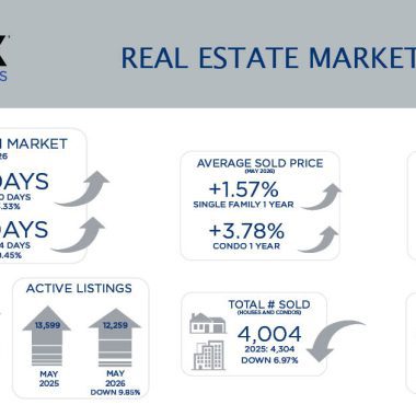 Metro Denver Real Estate Market Update – June 2026