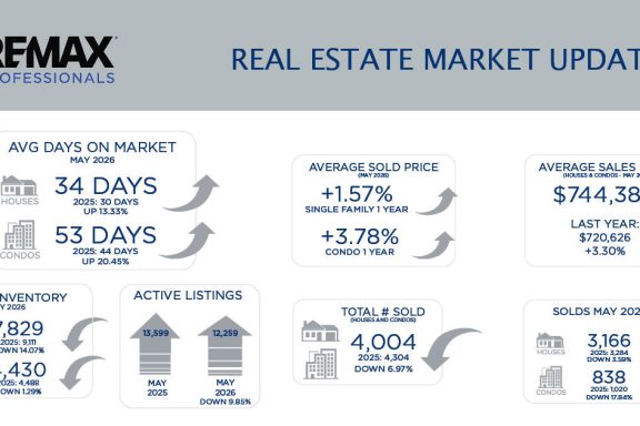 Metro Denver Real Estate Market Update – June 2026