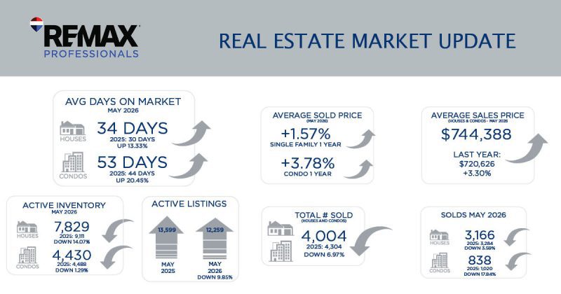 Metro Denver Real Estate Market Update – June 2026