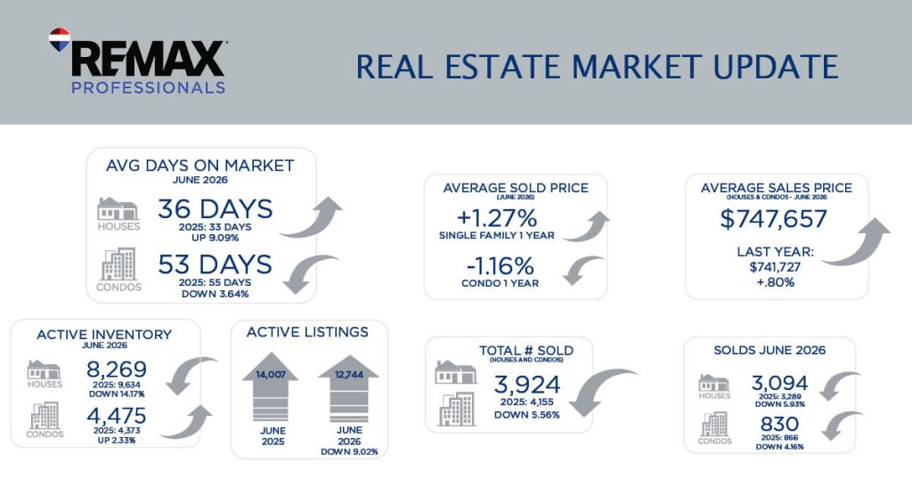 Metro Denver Real Estate Market Update – July 2026