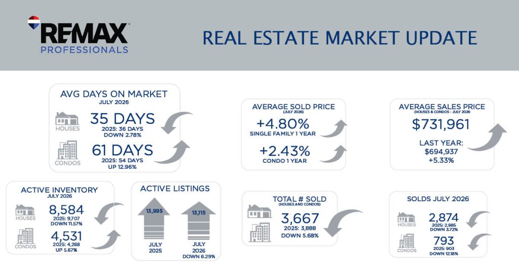 Metro Denver Real Estate Market Update – August 2026