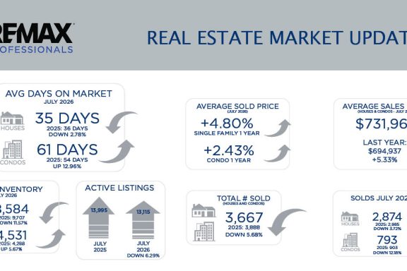 Metro Denver Real Estate Market Update – August 2026
