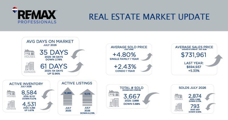 Metro Denver Real Estate Market Update – August 2026
