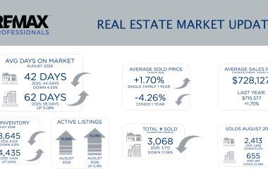 Metro Denver Real Estate Market Update – September 2026