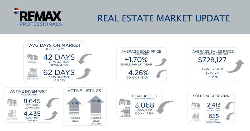Metro Denver Real Estate Market Update – September 2026