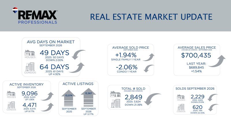 Metro Denver Real Estate Market Update – October 2026